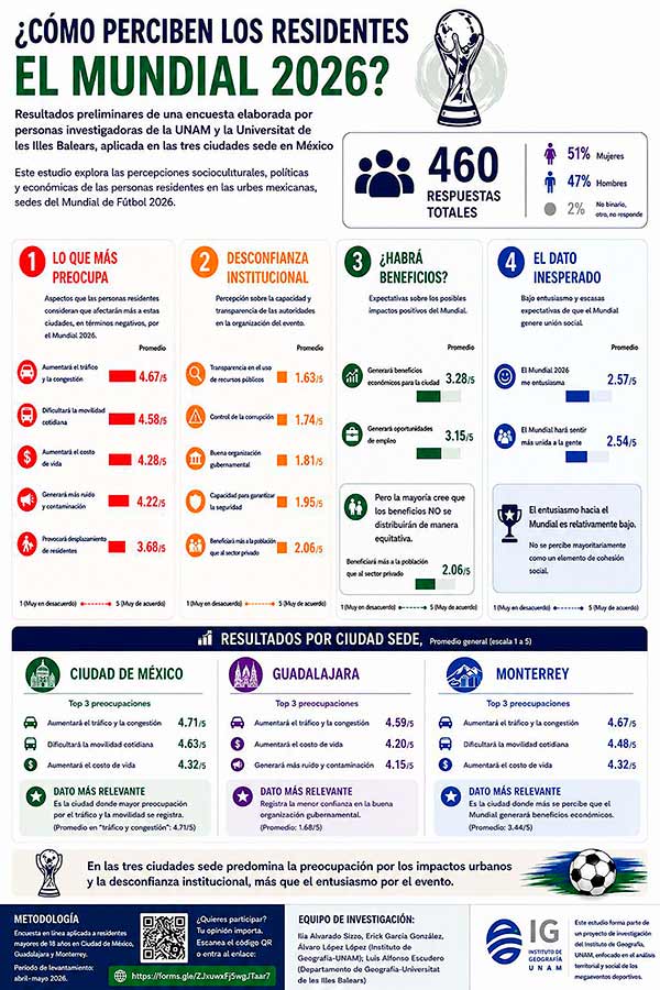Beneficios inequitativos con el Mundial de Futbol, revela encuesta